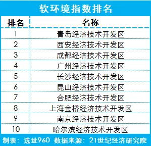 表情经开区营商环境排名广州排名第一,京津冀无缘前十界面新闻jmedia表情