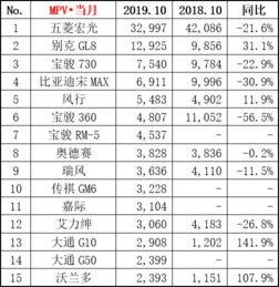 十月销量排行榜大众继续暴涨,吉利有望冲击前三