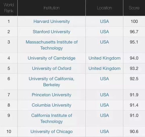 2018世界大学排名出炉,美国大学占半壁江山
