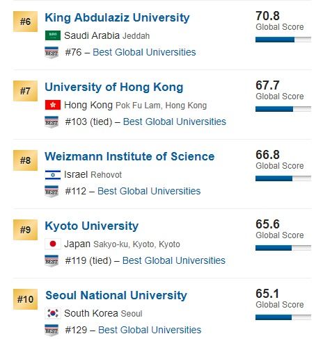 世界亚洲大学排名中国3所进前10,华中大哈工大跻身大陆10强