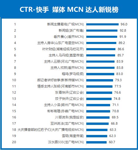 ctr快手媒体号榜单2020年榜发布,我们视频上榜
