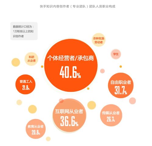 快手知识社交生态54万知识内容创作者28万分享职业技能