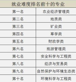 2017毕业生最难找工作的前十名专业有你吗