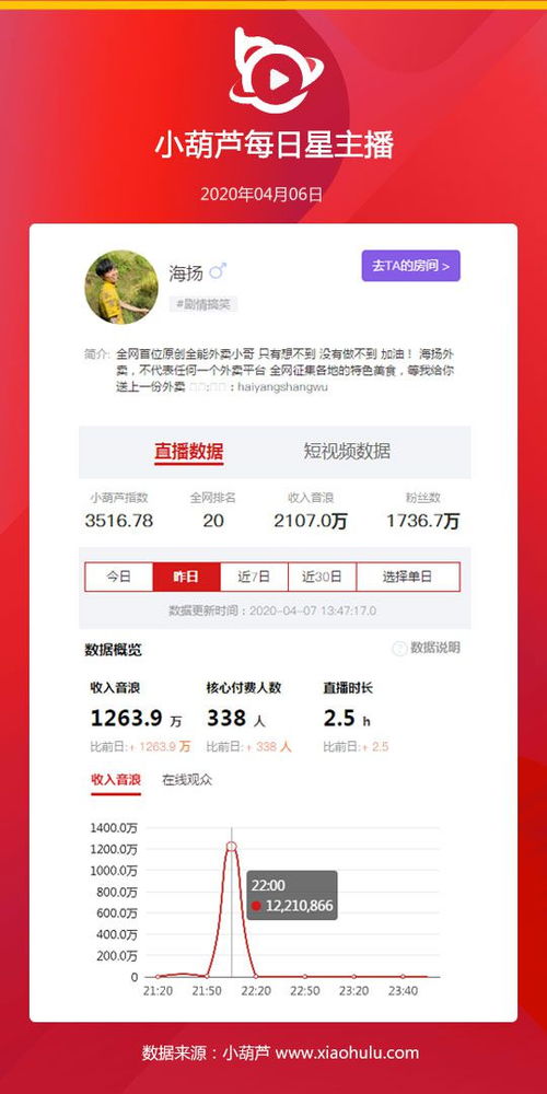 04.06丨抖音全能外卖小哥海扬登榜首抖音和快手占据礼物收入榜