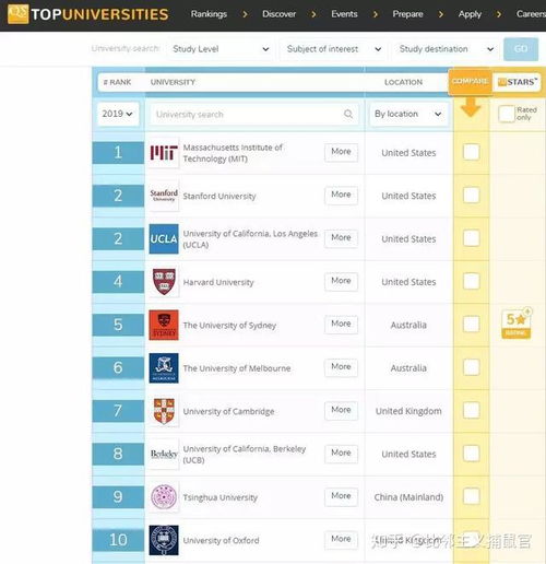 解析六大权威大学排名