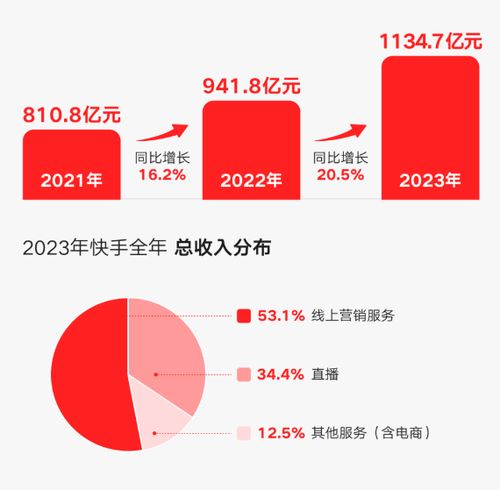 快手2023年总收入超千亿,净利润达102.7亿,广告电商驱动增长