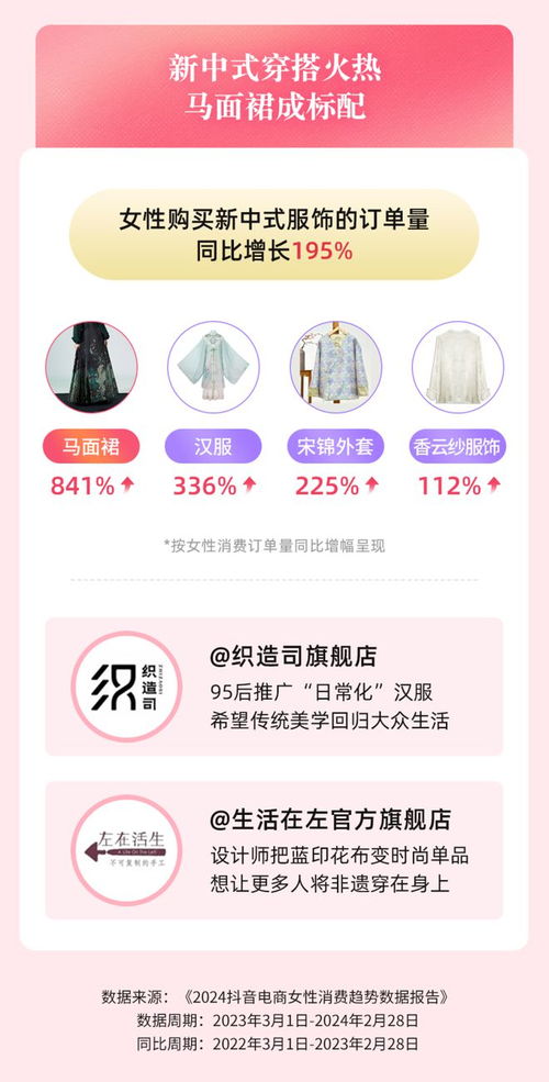 抖音电商马面裙汉服订单量倍增,女性消费推动国潮非遗传承