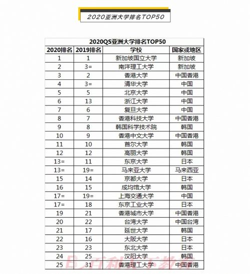 2020qs亚洲大学排名回顾中国高校表现亮眼,日本名校备受青睐