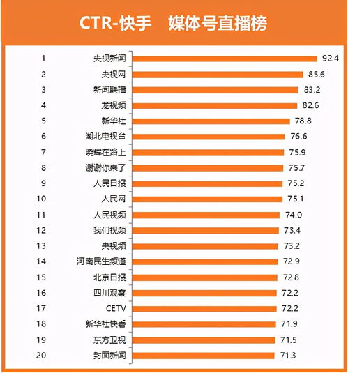 ctr快手媒体号榜单2020年榜发布德外独家