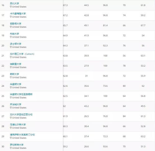 2021年qs美国大学排名公布,两所黑马院校跻身前10