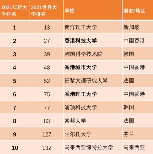 两大世界大学排名今日发布三所港校进前十
