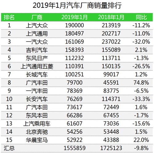 喜迎2019开门红2019年1月汽车厂商销量排行榜出炉