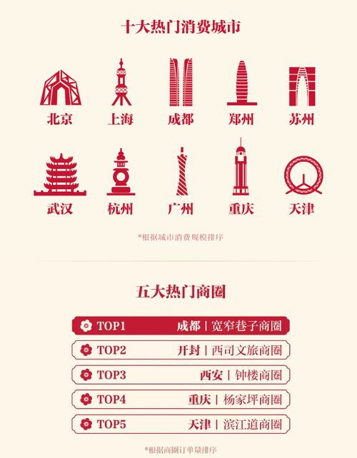 春节假期迎来龙年消费市场开门红抖音数据成都上榜热门目的地宽窄巷子入选热门商圈