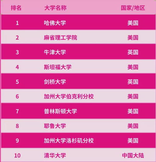 2021年世界大学声誉排名发布清华进入前十,创历史