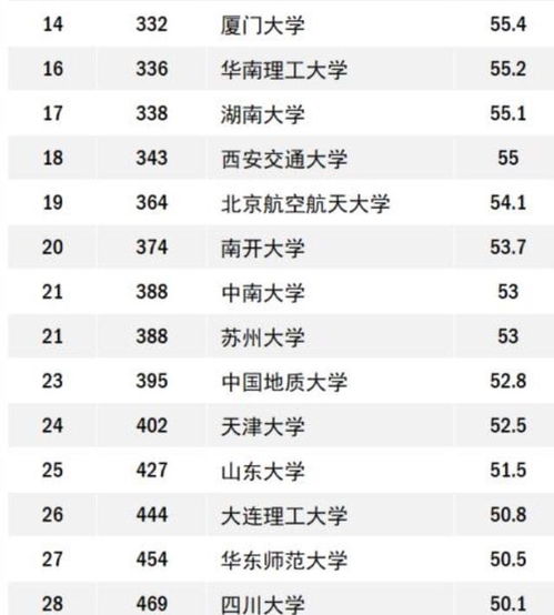 usnews发布全球大学排名前十依然英美包揽中国厚积薄发