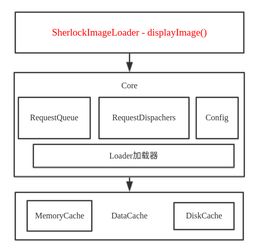简单图片加载框架的打造了解如何设计一个图片加载框架
