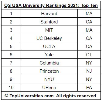2021纽约大学在美国众院校中处于什么地位
