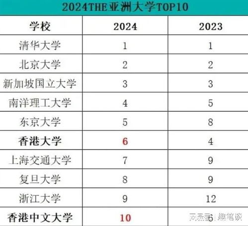 懂得都懂,泰晤士亚洲大学榜公布,前十全是中国,仅新加坡日本有3所