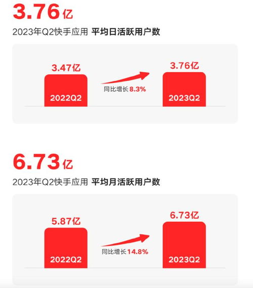 首次全面盈利发力电商和本地生活,快手不想只做老铁