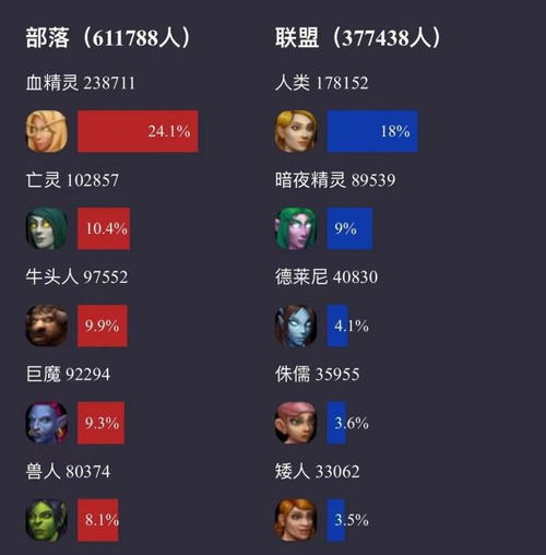 国服压测人口统计出炉种族和职业比例惊人