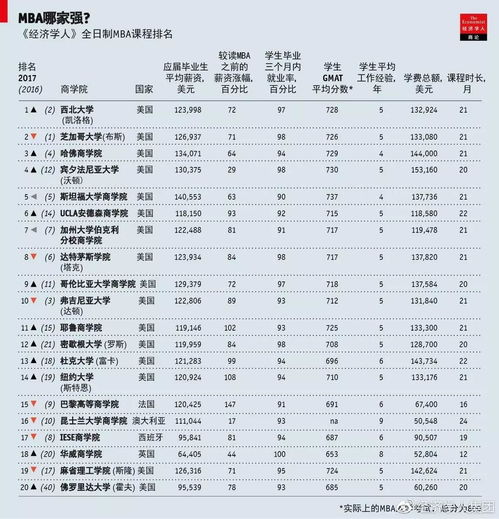 经济学人2017全球商学院排名美国院校包揽前十