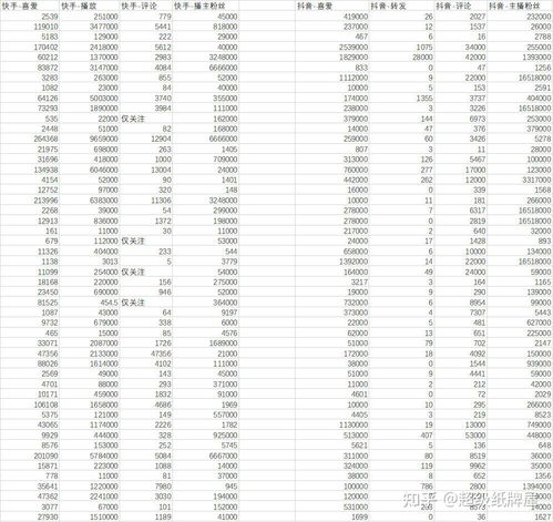 抖音快手数据采集和分析,告诉你抖音和快手最大的区别,python爬虫获取抖音数据
