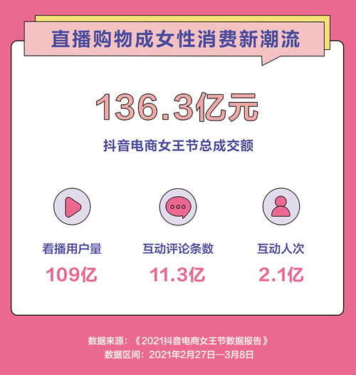 抖音电商发布女王节数据报告,直播购物成女性消费新潮流