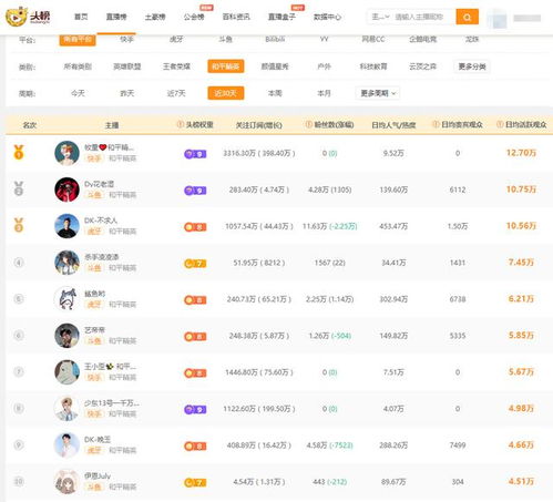 快手牧童超越不求人登顶和平精英人气冠军,斗鱼花老湿排行第二