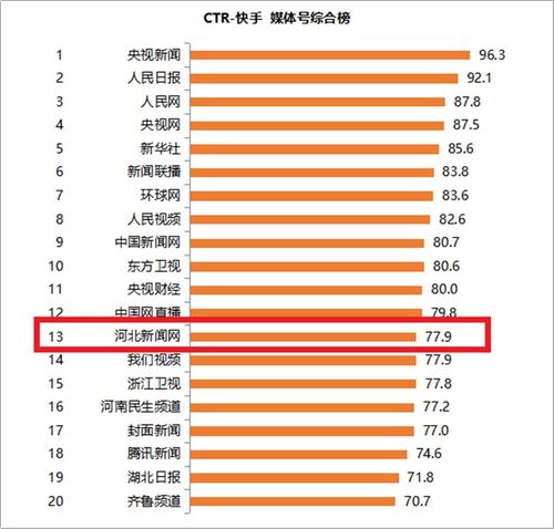 河北新闻网入选3个榜单2020年第3季度ctr快手媒体号榜单发布