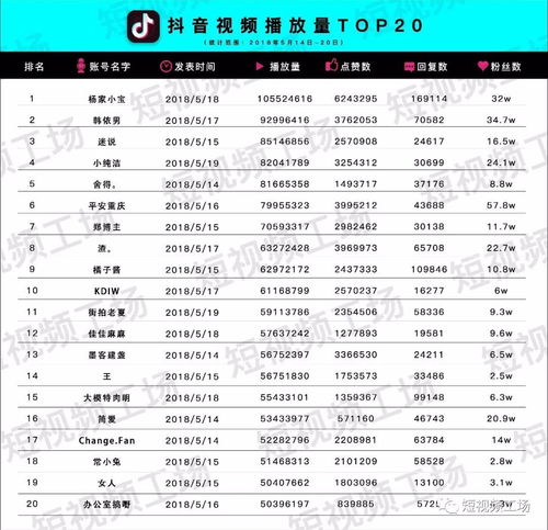 周榜抖音上线店铺系统微博推明星短视频抖音视频最高播放量过亿