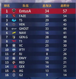 上快手看pgc,中国两支战队跌入复活赛,韩国3支战队全员晋级