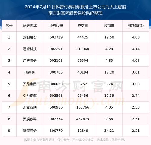 板块复盘2024年7月11日抖音付费视频概念上市公司九大上涨股名单