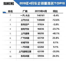 汽车行业大洗牌时代,10多个品牌经销商4月库存严重超标
