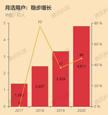 快手首份财报出炉2020年营收587.8亿元同比增长超50