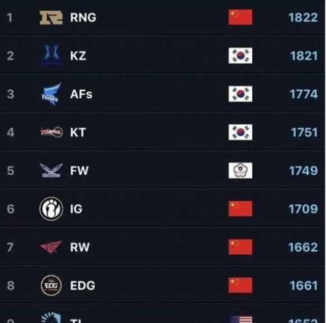 msi小组赛结束,rng升至全球最强战队,uzi成名副其实第一ad