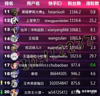 今日快手粉丝排行榜,恭喜方丈突破1600w牌牌琦女友生日