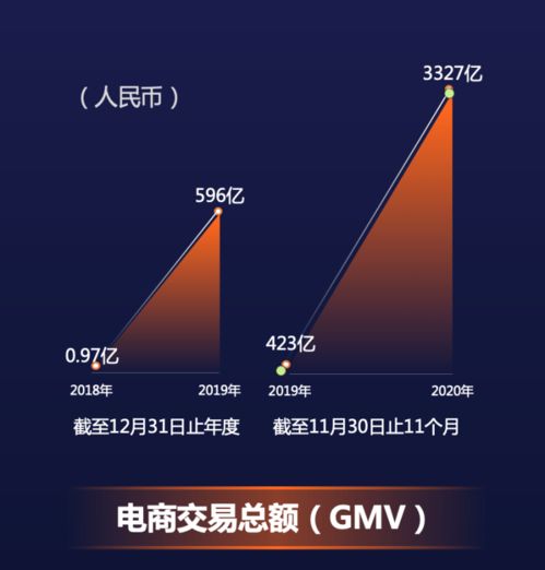 快手招股书更新日活持续上涨gmv突破三千亿