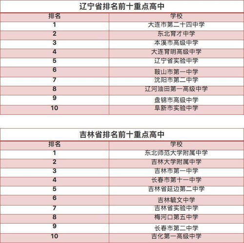 全国各省市的排名前十的重点高中盘点,看看有没有你的学校
