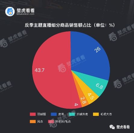 快手直播卖货的400万件商品分析,告诉你为什么7月是反季月