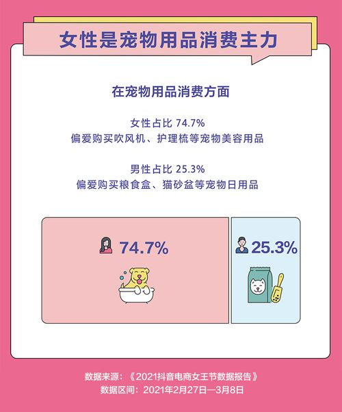 抖音电商女王节数据女性成宠物用品消费主力