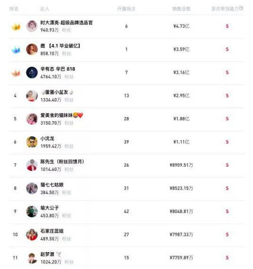 格力入局,辛巴休播,快手5月带货榜大洗牌,谁是最终的top1