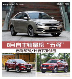 8月自主销量榜五强吉利领涨长安下滑明显