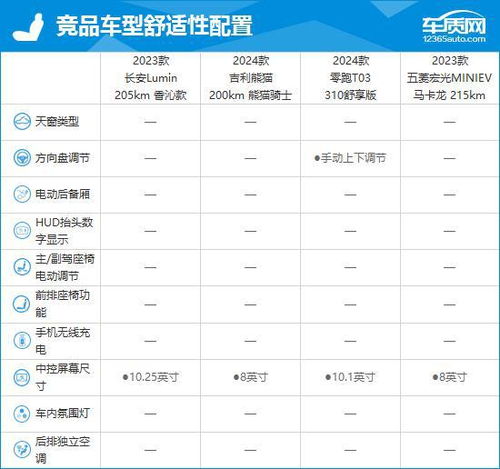 2023款长安lumin完全评价报告