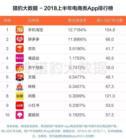 2018上半年app榜单抖音杀入前十,拼多多逼宫淘宝