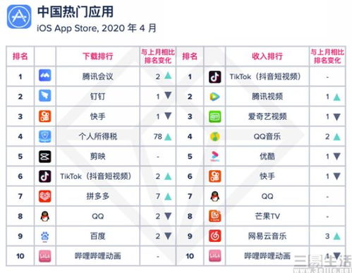 4月全球热门应用排行出炉,tiktok持续第一