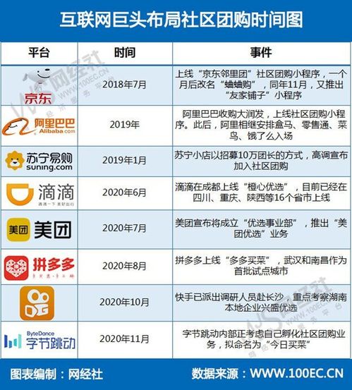 今日买菜字节跳动快手密谋社区团购与阿里美团拼多多滴滴pk