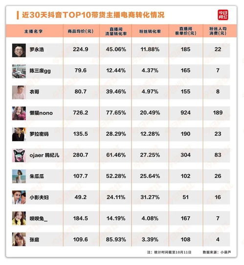 抖音前10vs快手前10,这些带货数据让人惊讶