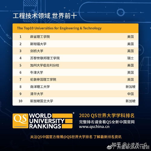 qs公布2020世界大学学科排名商科专业谁是前十