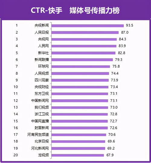 ctr快手媒体号榜单2020年榜发布德外独家
