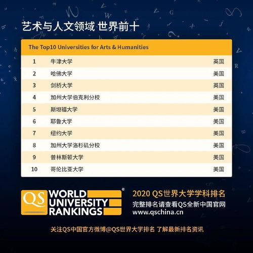 qs2020世界大学学科排名发布,世界前10美国大学占6成